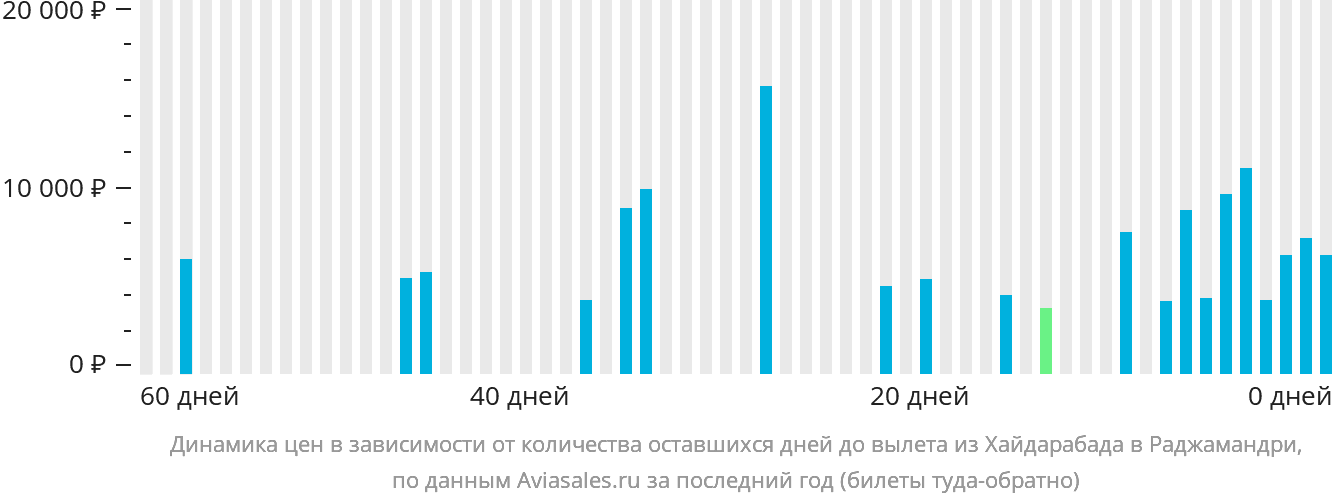 Динамика цен в зависимости от количества оставшихся дней до вылета из Хайдарабада в Раджамандри