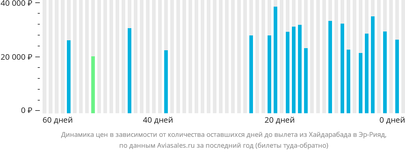 Динамика цен в зависимости от количества оставшихся дней до вылета из Хайдарабада в Эр-Рияд