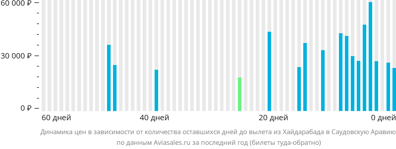 Динамика цен в зависимости от количества оставшихся дней до вылета из Хайдарабада в Саудовскую Аравию
