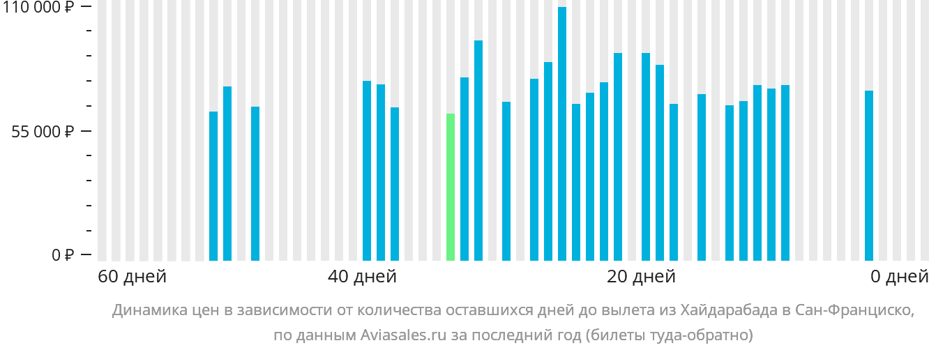 Динамика цен в зависимости от количества оставшихся дней до вылета из Хайдарабада в Сан-Франциско