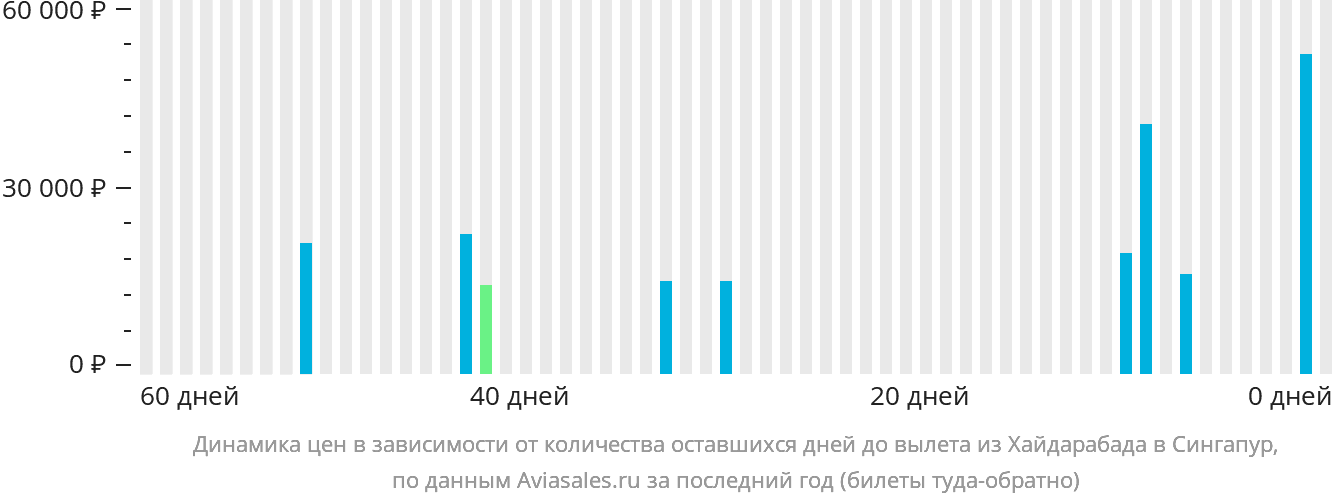 Динамика цен в зависимости от количества оставшихся дней до вылета из Хайдарабада в Сингапур
