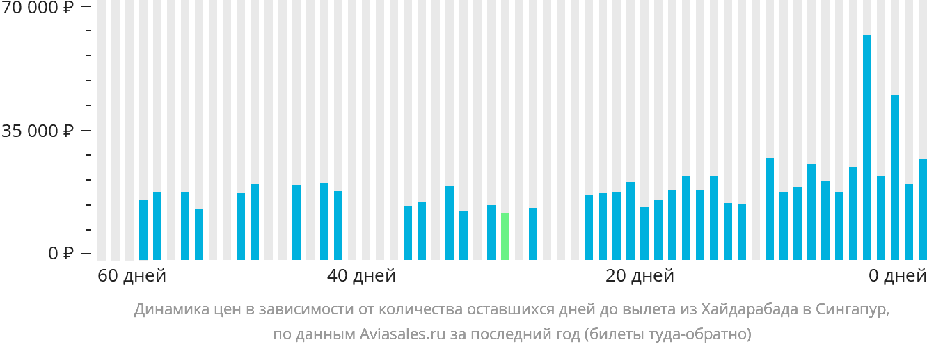 Динамика цен в зависимости от количества оставшихся дней до вылета из Хайдарабада в Сингапур