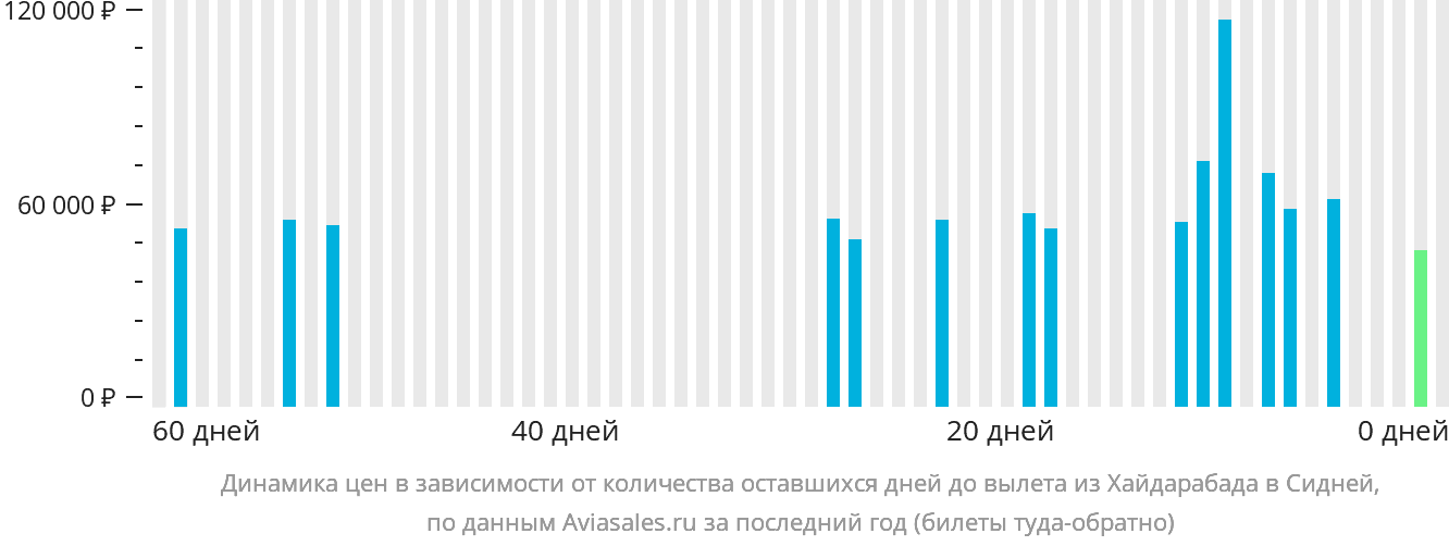 Динамика цен в зависимости от количества оставшихся дней до вылета из Хайдарабада в Сидней