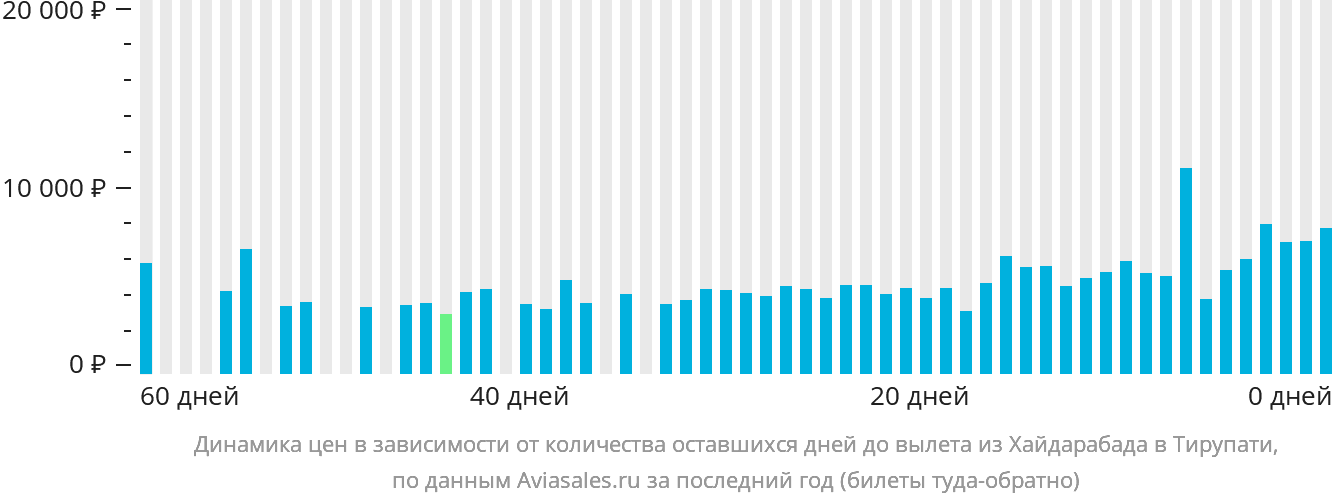Динамика цен в зависимости от количества оставшихся дней до вылета из Хайдарабада в Тирупати