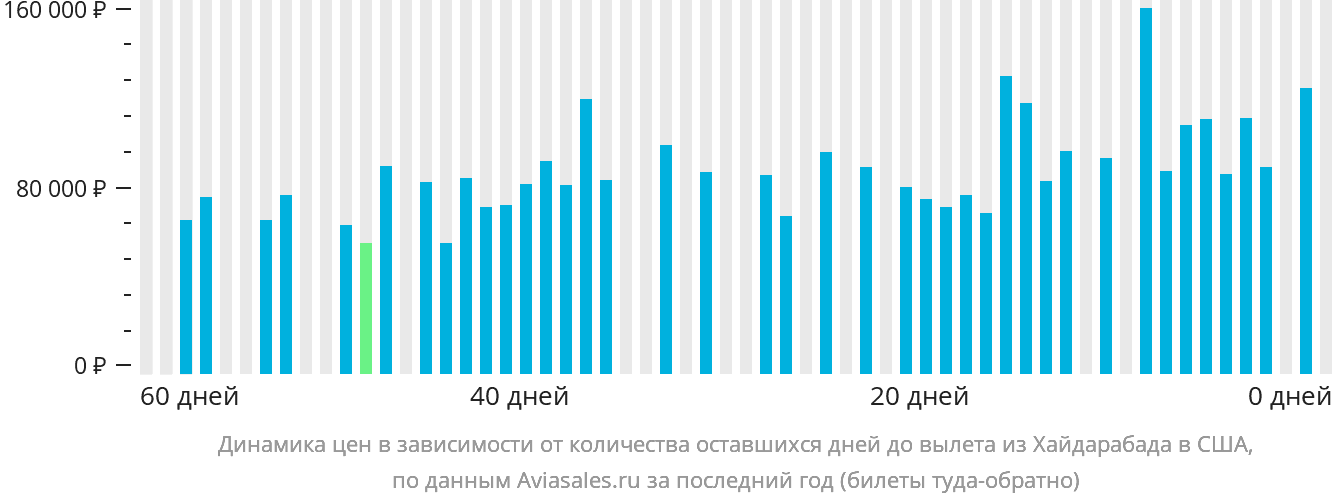 Динамика цен в зависимости от количества оставшихся дней до вылета из Хайдарабада в США