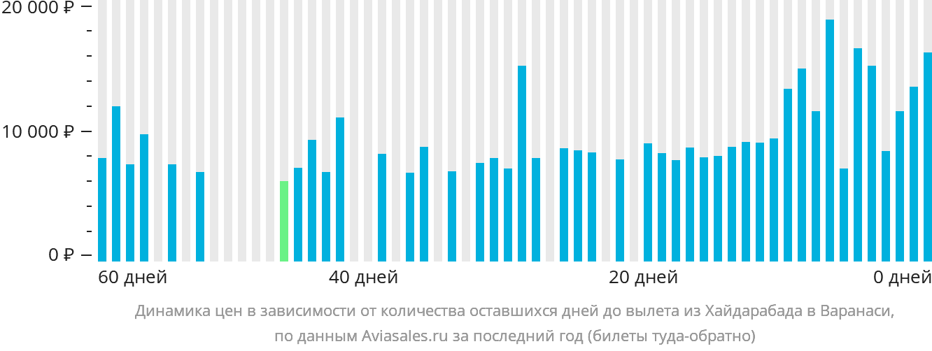 Динамика цен в зависимости от количества оставшихся дней до вылета из Хайдарабада в Варанаси