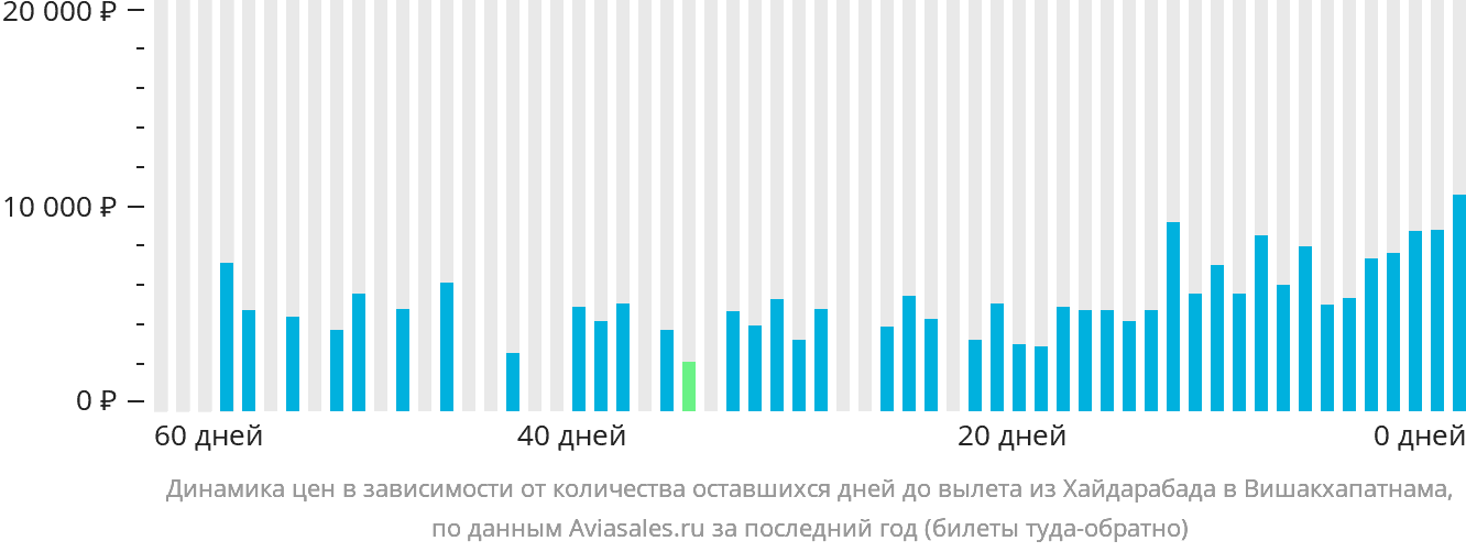 Динамика цен в зависимости от количества оставшихся дней до вылета из Хайдарабада в Вишакхапатнама