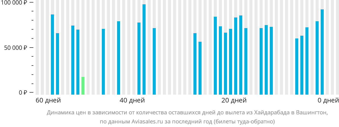 Динамика цен в зависимости от количества оставшихся дней до вылета из Хайдарабада в Вашингтон