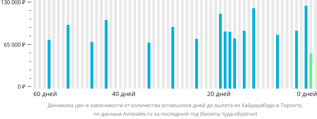 Динамика цен в зависимости от количества оставшихся дней до вылета из Хайдарабада в Торонто