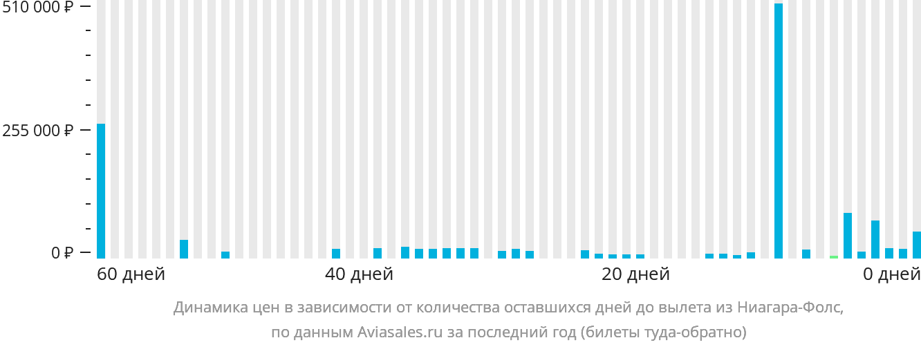 Динамика цен в зависимости от количества оставшихся дней до вылета из Ниагара-Фолс