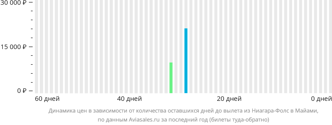 Динамика цен в зависимости от количества оставшихся дней до вылета из Ниагара-Фолс в Майами