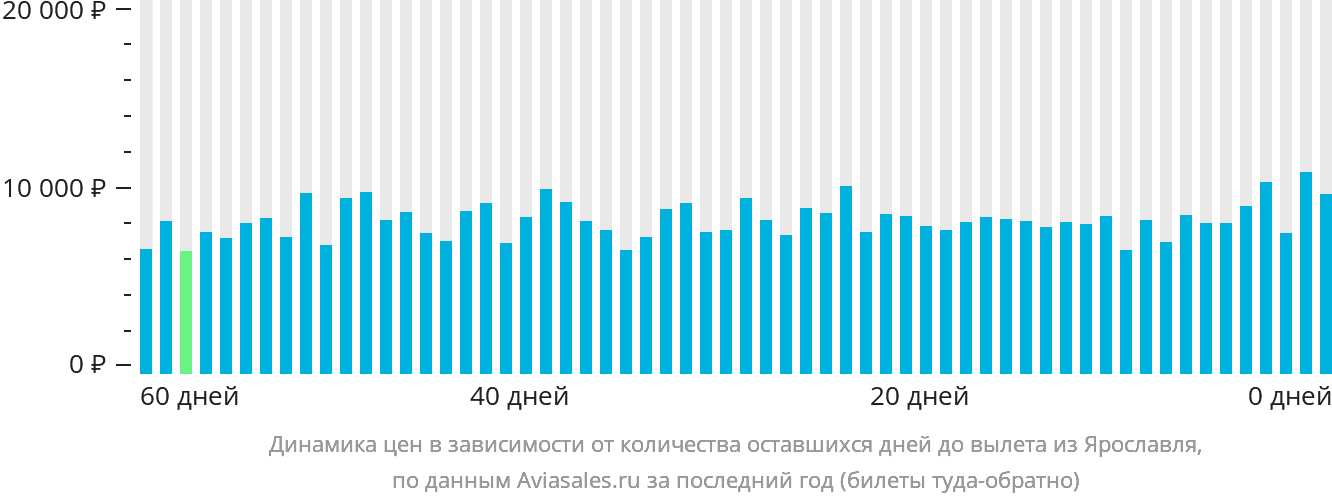 Динамика цен в зависимости от количества оставшихся дней до вылета из Ярославля