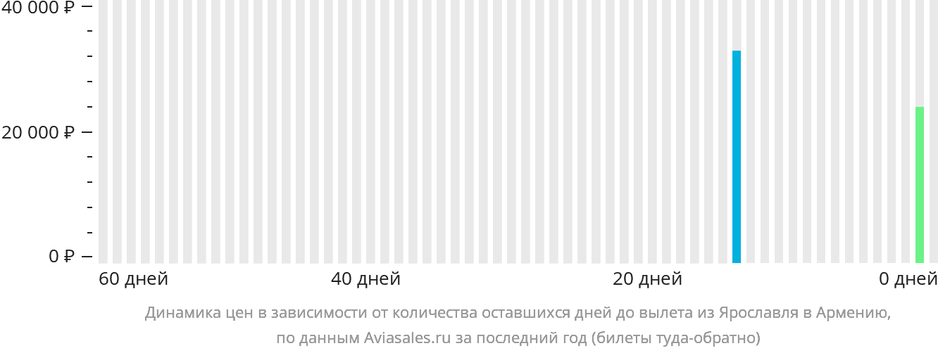 Динамика цен в зависимости от количества оставшихся дней до вылета из Ярославля в Армению