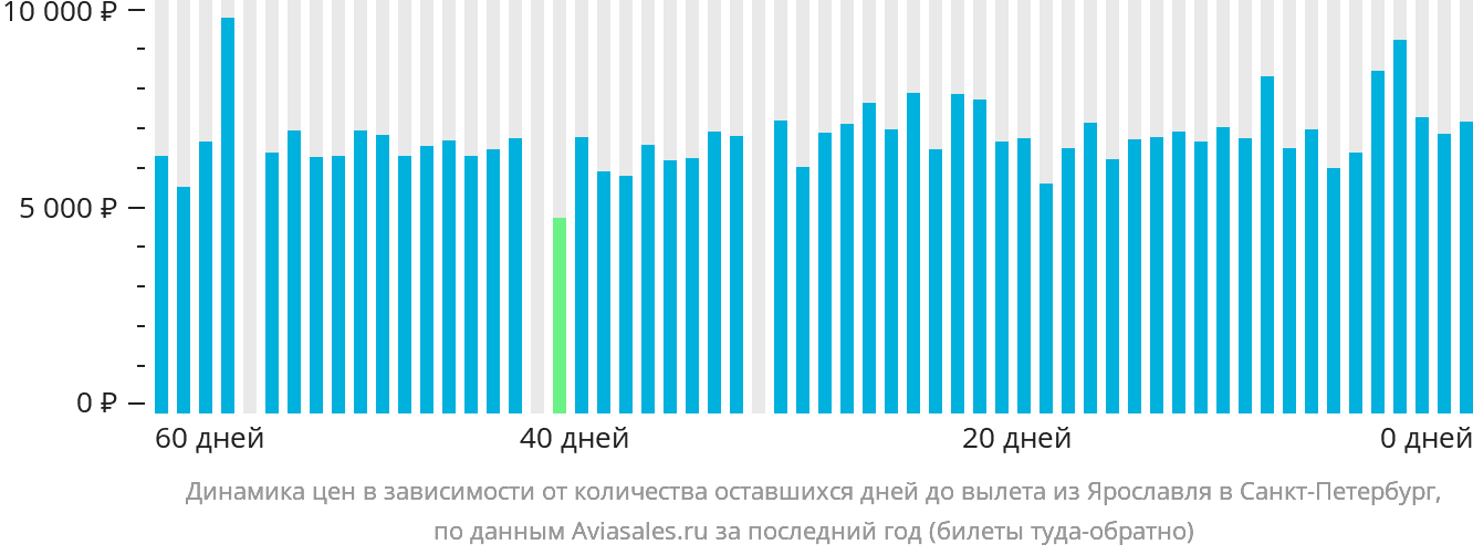 Динамика цен в зависимости от количества оставшихся дней до вылета из Ярославля в Санкт-Петербург