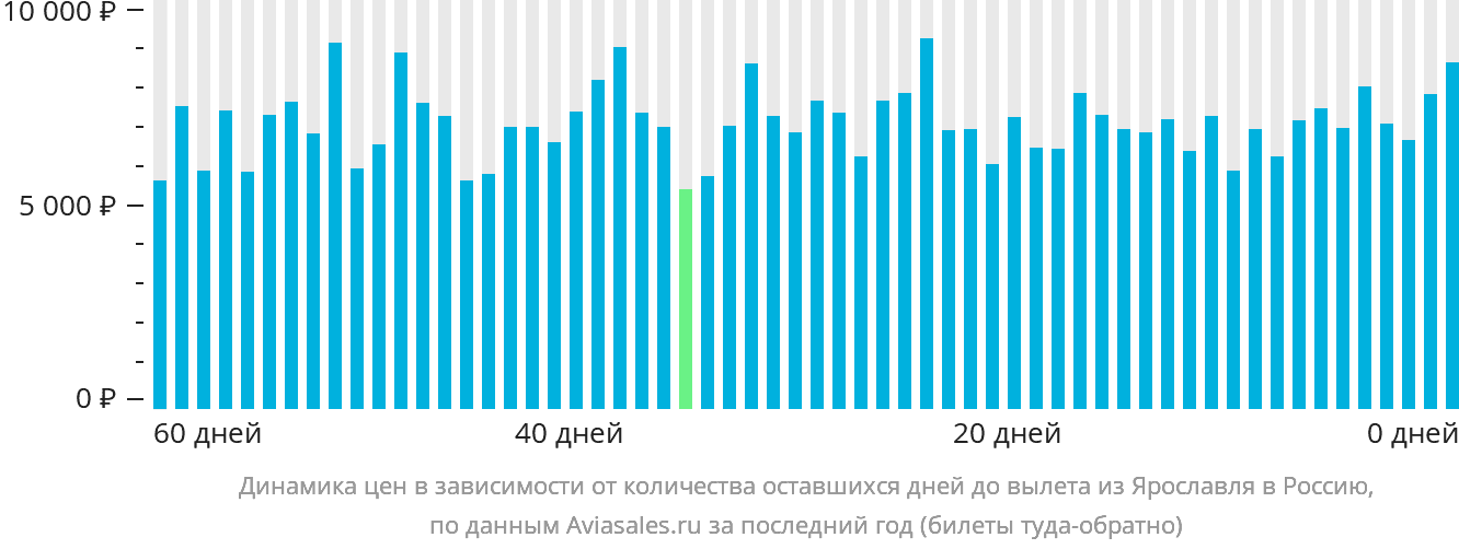 Динамика цен в зависимости от количества оставшихся дней до вылета из Ярославля в Россию