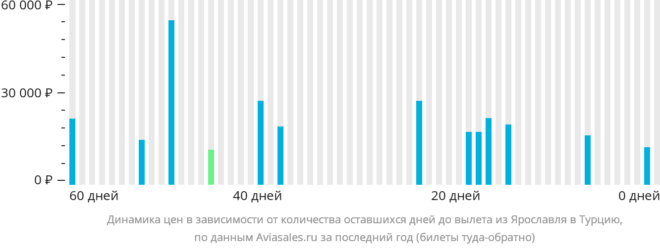 Динамика цен в зависимости от количества оставшихся дней до вылета из Ярославля в Турцию