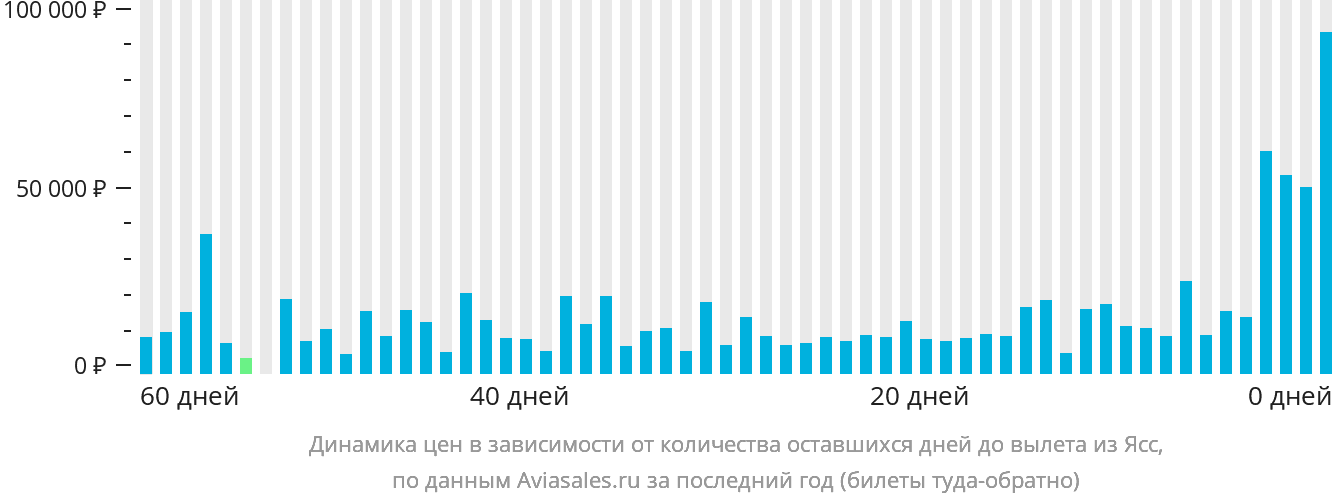 Динамика цен в зависимости от количества оставшихся дней до вылета из Ясс