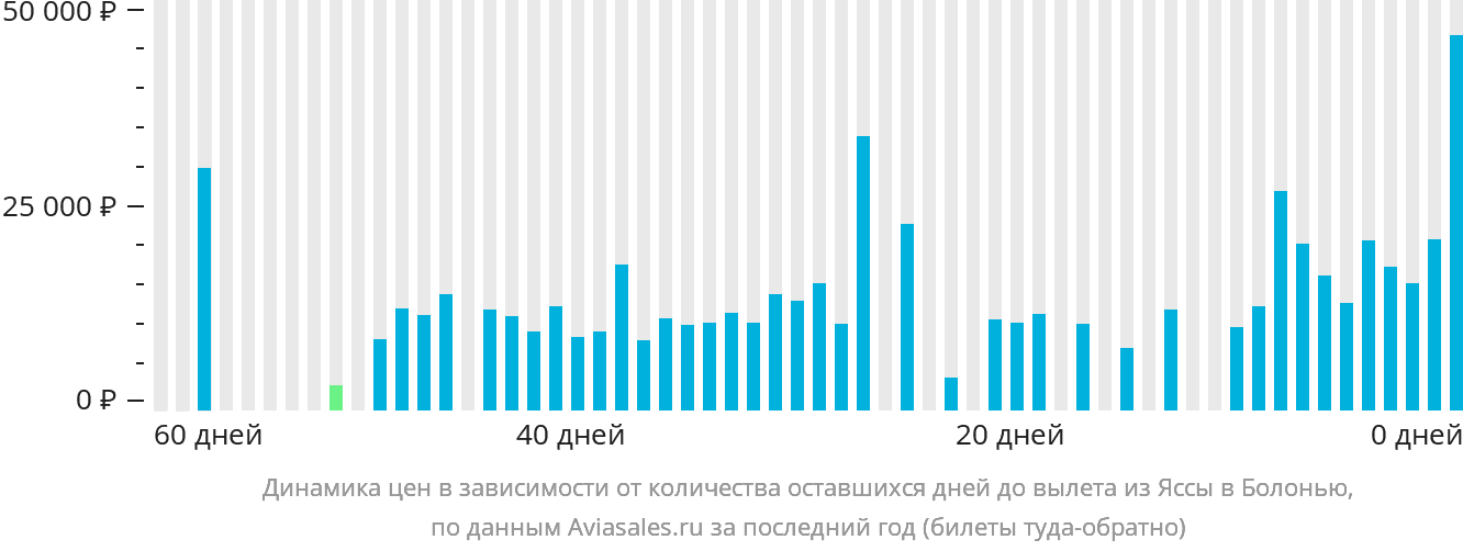 Динамика цен в зависимости от количества оставшихся дней до вылета из Ясс в Болонью