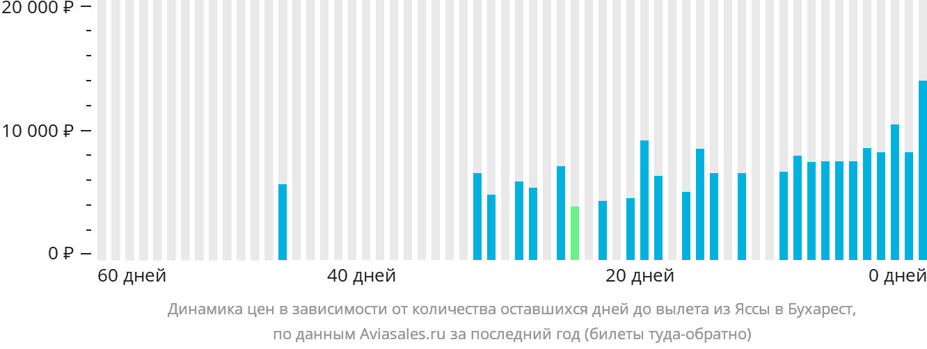 Динамика цен в зависимости от количества оставшихся дней до вылета из Ясс в Бухарест