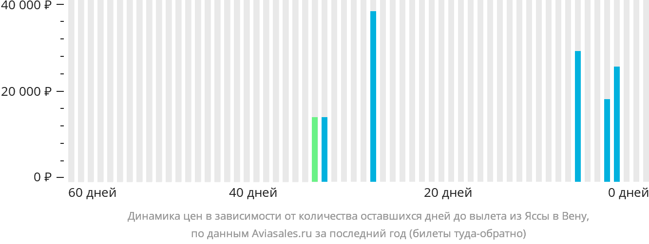 Динамика цен в зависимости от количества оставшихся дней до вылета из Ясс в Вену