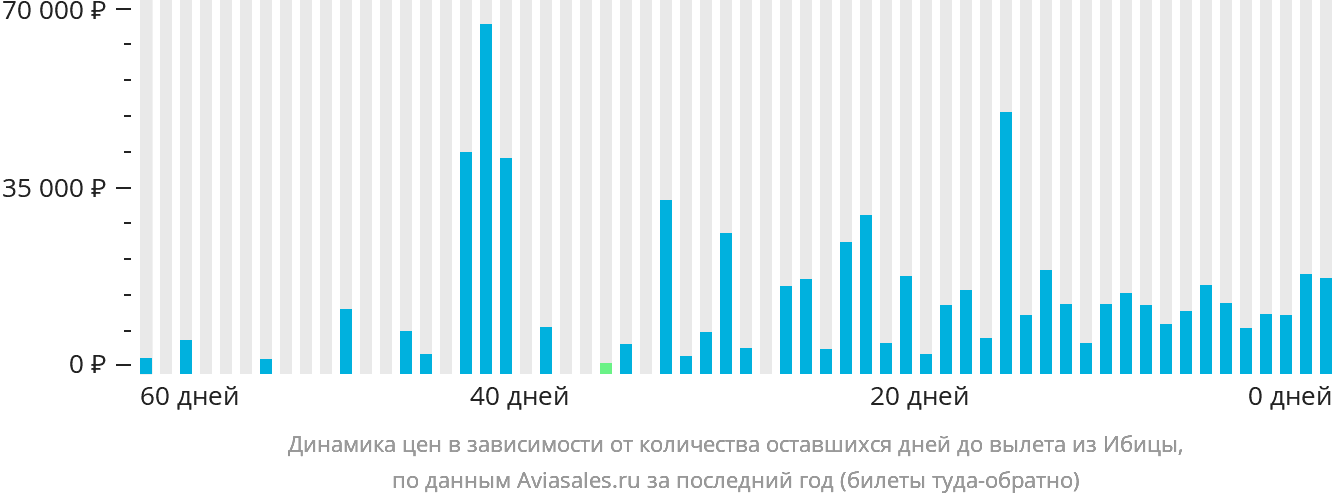 Динамика цен в зависимости от количества оставшихся дней до вылета из Ибицы