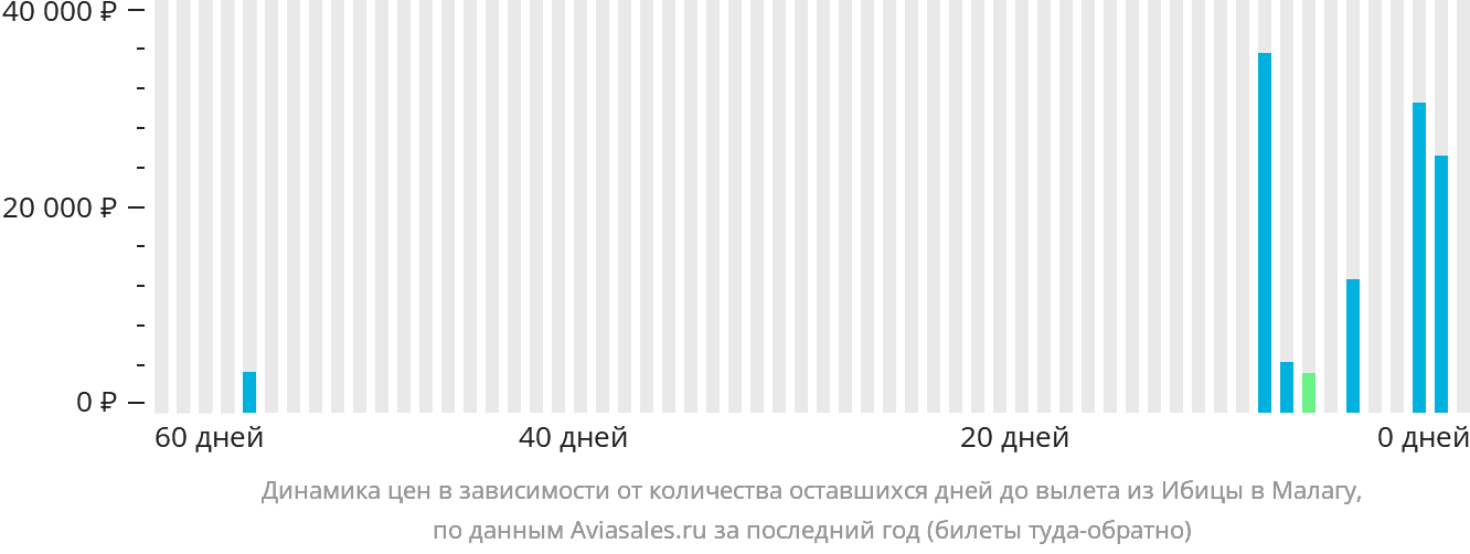 Динамика цен в зависимости от количества оставшихся дней до вылета из Ибицы в Малагу