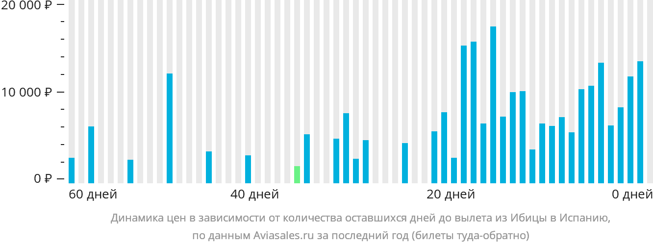 Динамика цен в зависимости от количества оставшихся дней до вылета из Ибицы в Испанию
