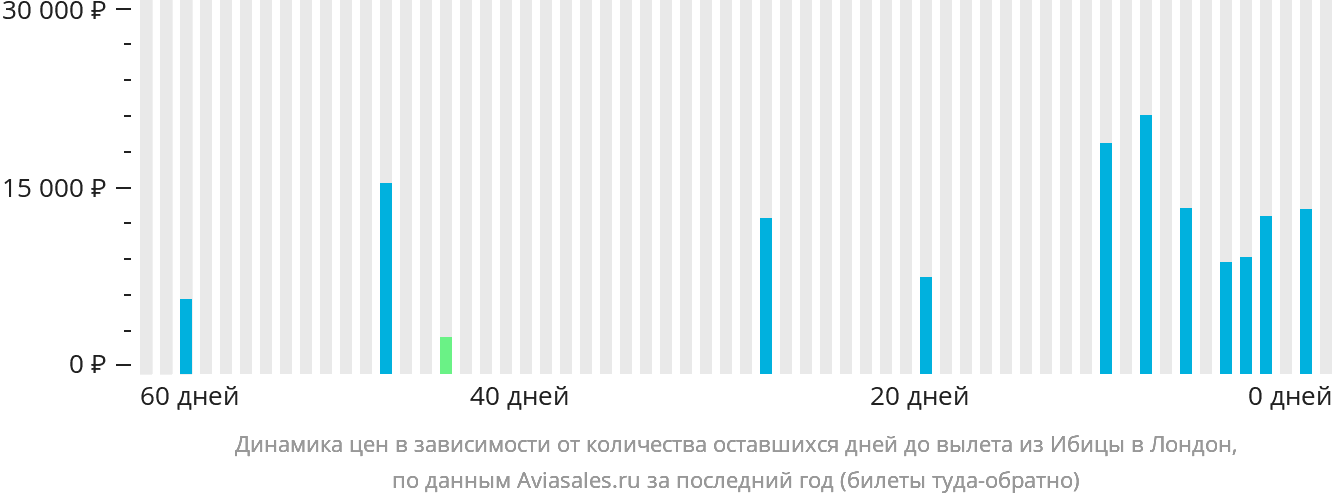 Динамика цен в зависимости от количества оставшихся дней до вылета из Ибицы в Лондон