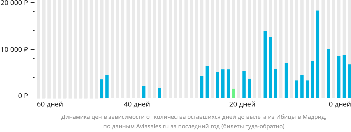 Динамика цен в зависимости от количества оставшихся дней до вылета из Ибицы в Мадрид