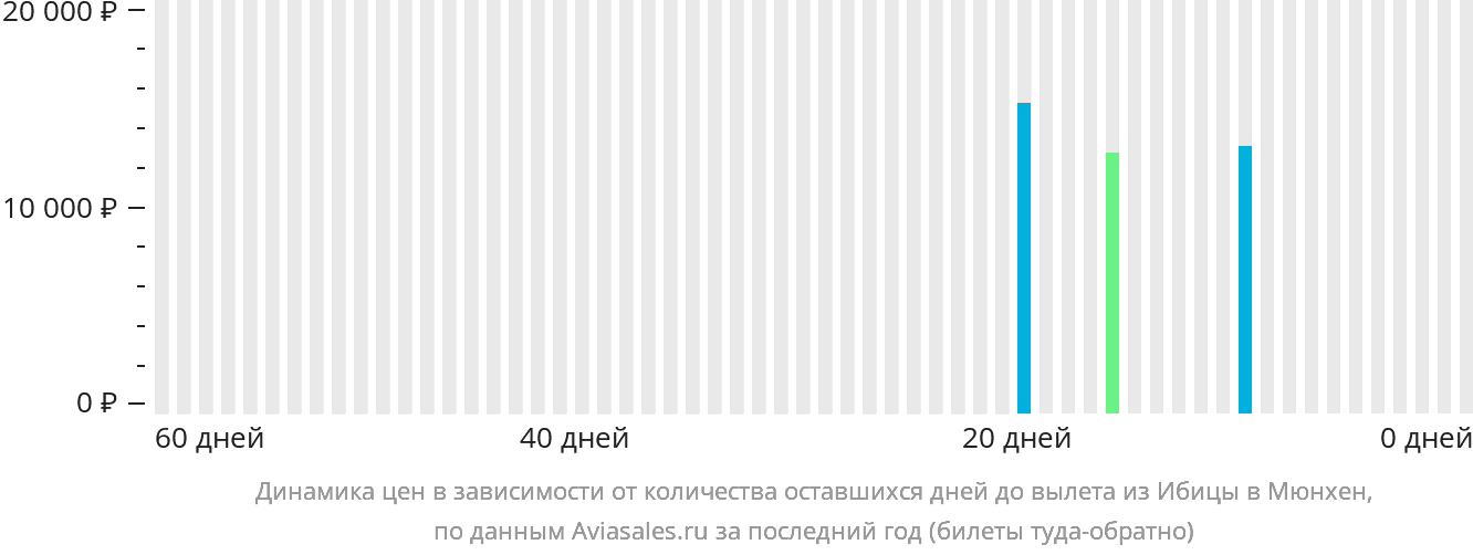 Динамика цен в зависимости от количества оставшихся дней до вылета из Ибицы в Мюнхен