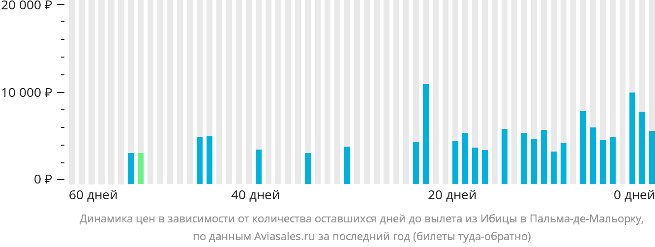 Динамика цен в зависимости от количества оставшихся дней до вылета из Ибицы в Пальма-де-Майорку
