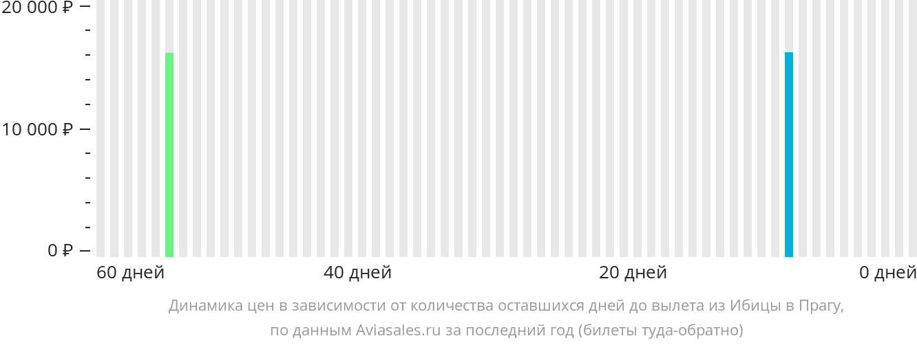 Динамика цен в зависимости от количества оставшихся дней до вылета из Ибицы в Прагу