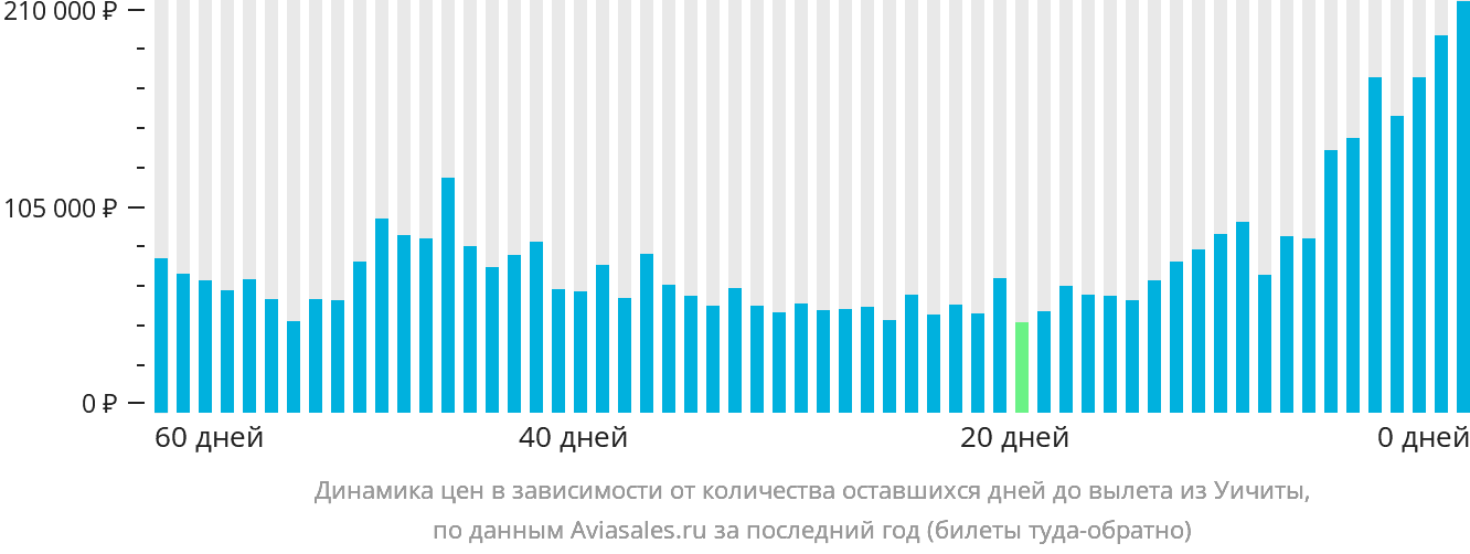 Динамика цен в зависимости от количества оставшихся дней до вылета из Уичиты