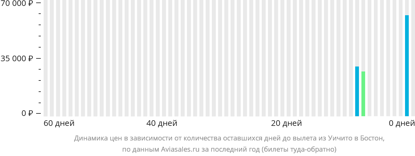 Динамика цен в зависимости от количества оставшихся дней до вылета из Уичиты в Бостон