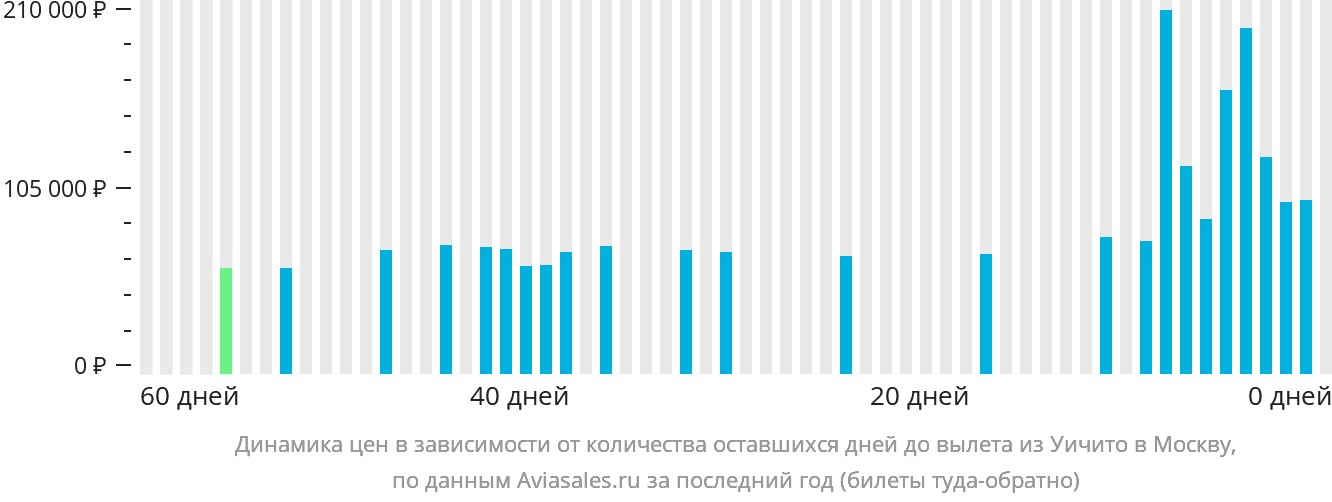 Динамика цен в зависимости от количества оставшихся дней до вылета из Уичиты в Москву
