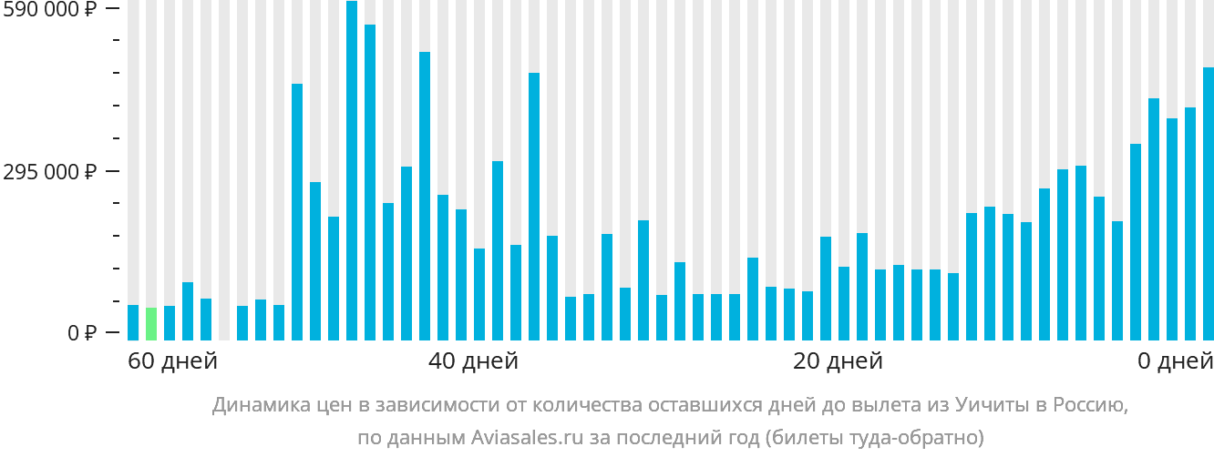 Динамика цен в зависимости от количества оставшихся дней до вылета из Уичиты в Россию