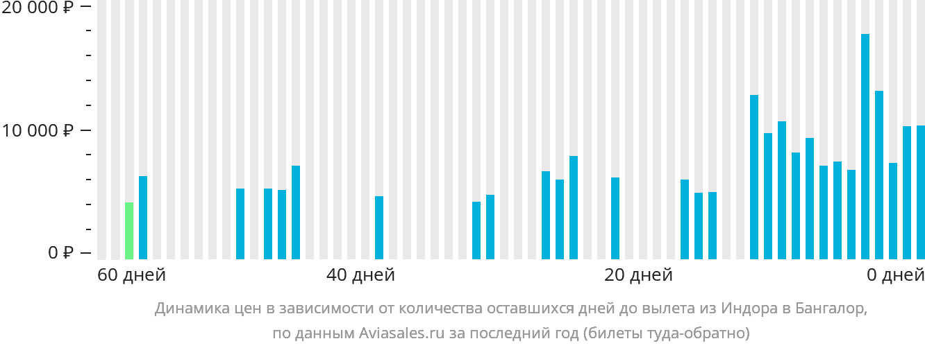 Динамика цен в зависимости от количества оставшихся дней до вылета из Индаура в Бангалор
