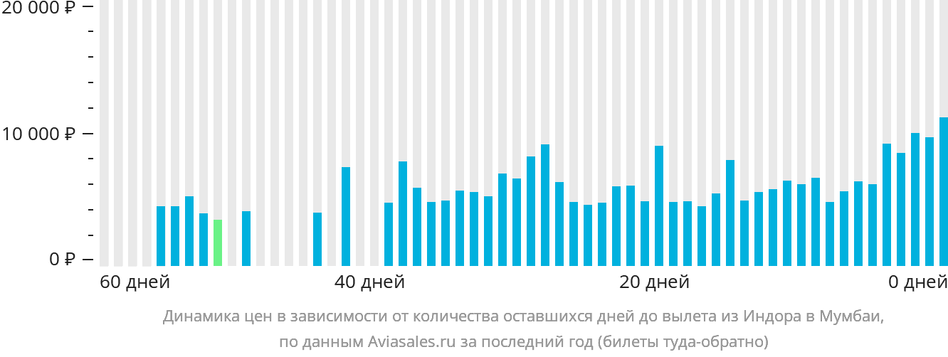 Динамика цен в зависимости от количества оставшихся дней до вылета из Индаура в Мумбаи