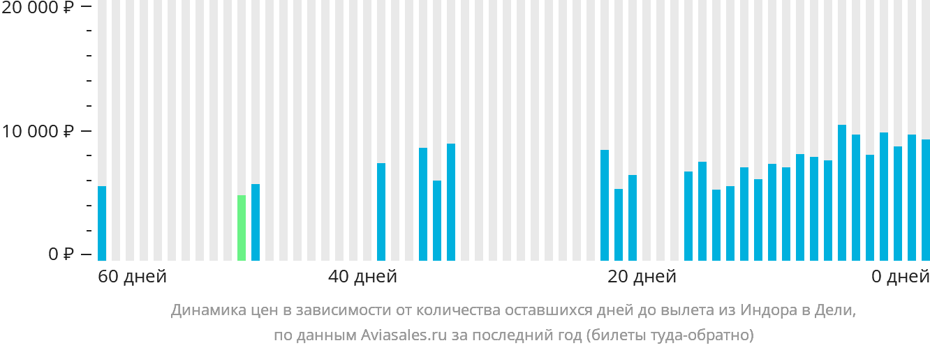 Динамика цен в зависимости от количества оставшихся дней до вылета из Индаура в Дели