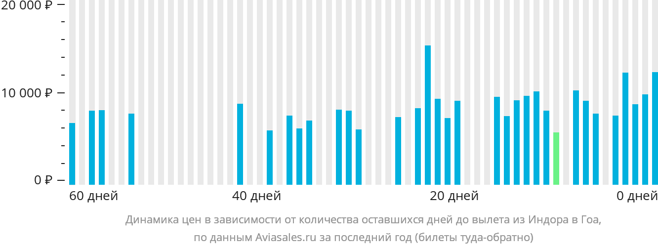 Динамика цен в зависимости от количества оставшихся дней до вылета из Индаура в Гоа