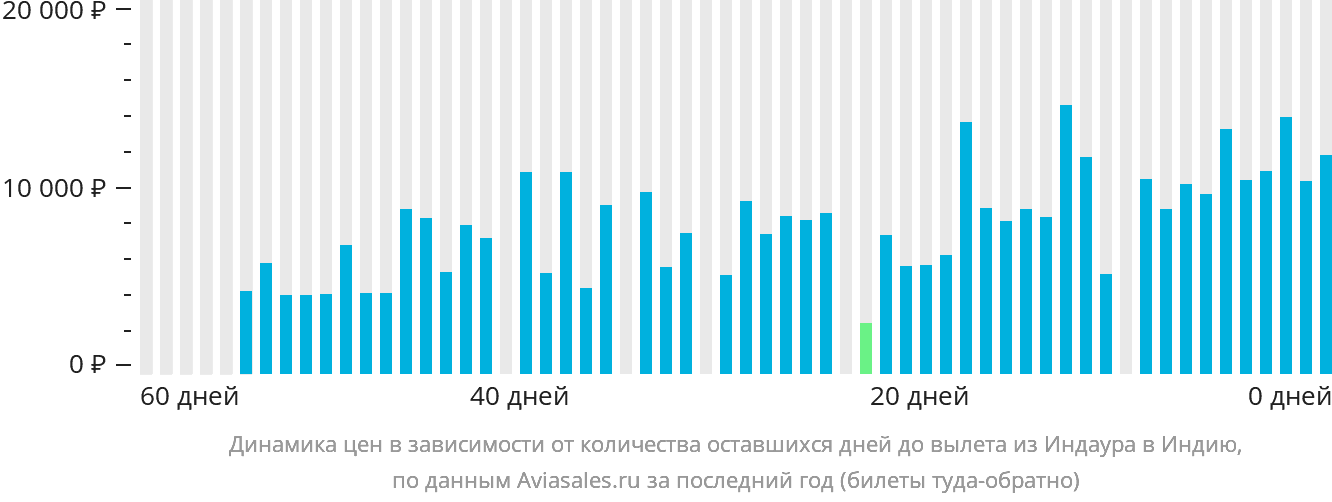 Динамика цен в зависимости от количества оставшихся дней до вылета из Индаура в Индию