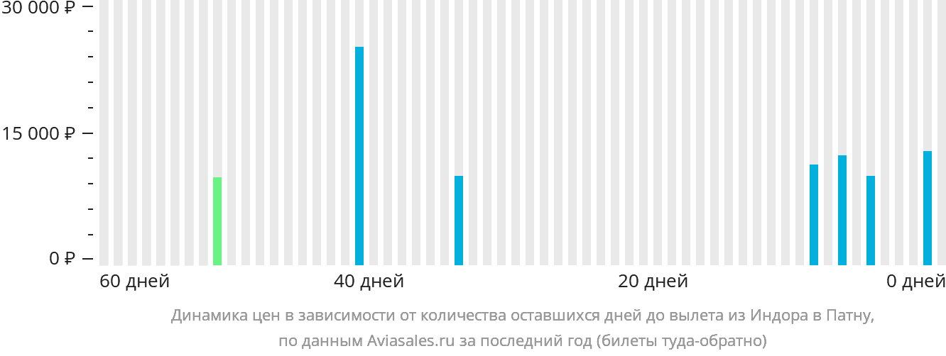 Динамика цен в зависимости от количества оставшихся дней до вылета из Индаура в Патну
