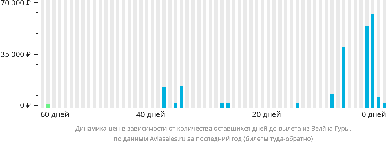 Динамика цен в зависимости от количества оставшихся дней до вылета из Зелёна-Гуры