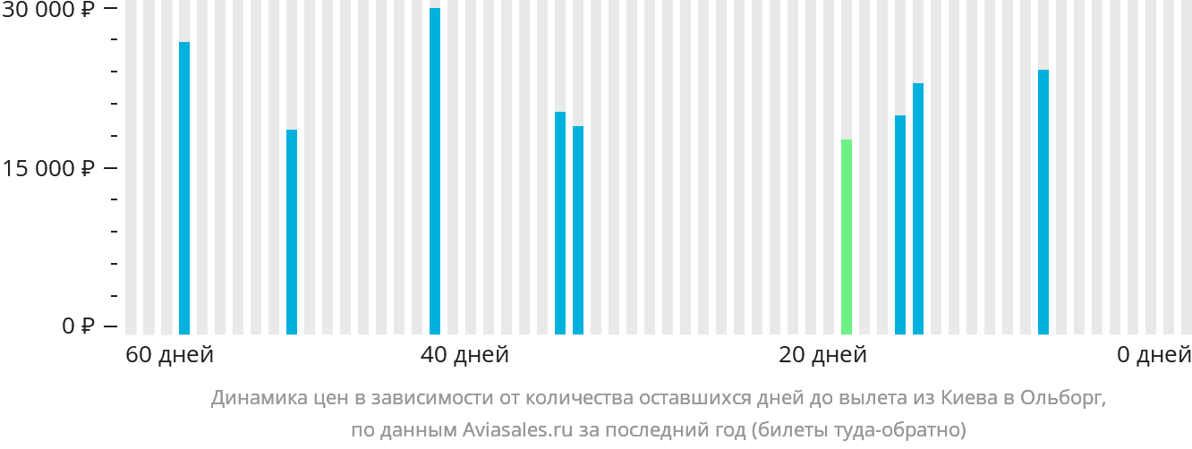 Динамика цен в зависимости от количества оставшихся дней до вылета из Киева в Ольборг