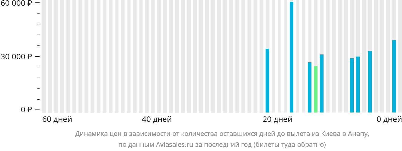 Динамика цен в зависимости от количества оставшихся дней до вылета из Киева в Анапу