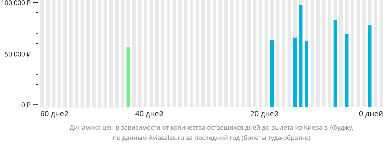 Динамика цен в зависимости от количества оставшихся дней до вылета из Киева в Абуджу