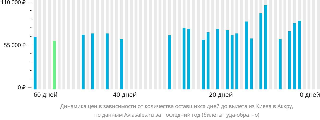 Динамика цен в зависимости от количества оставшихся дней до вылета из Киева в Аккру
