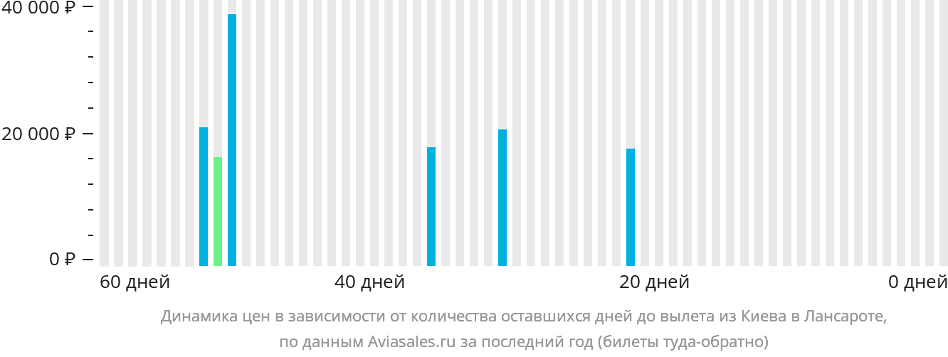Динамика цен в зависимости от количества оставшихся дней до вылета из Киева в Лансароте