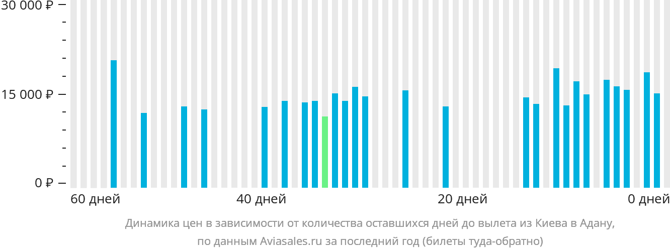 Динамика цен в зависимости от количества оставшихся дней до вылета из Киева в Адану