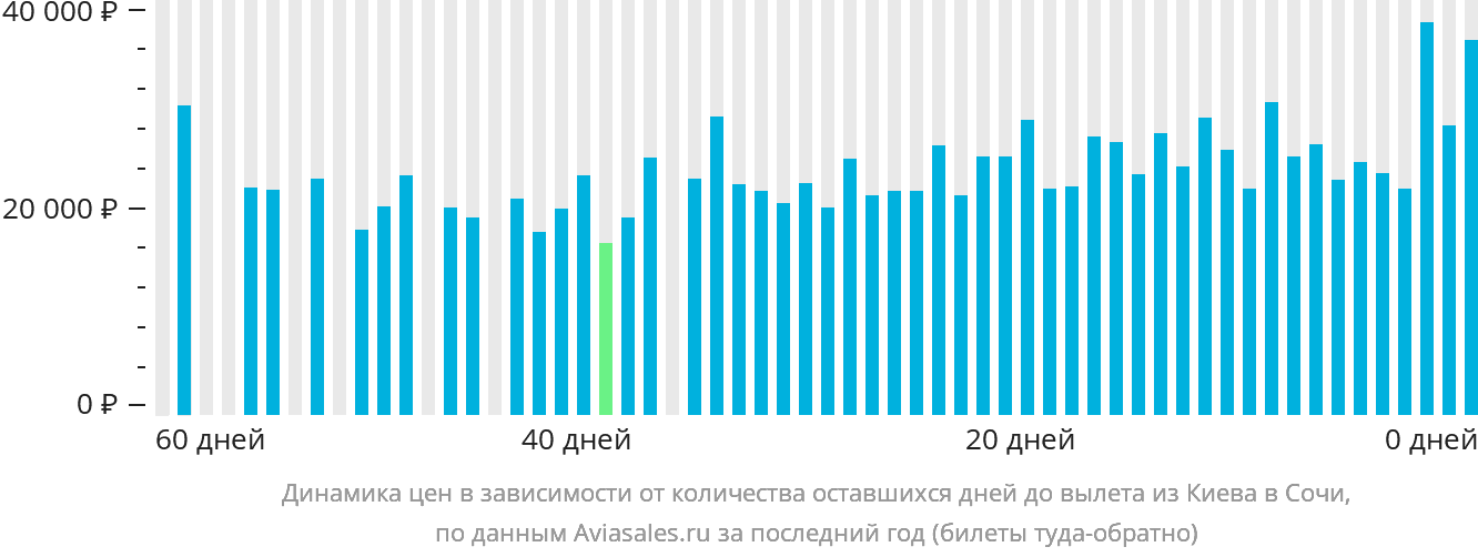 Динамика цен в зависимости от количества оставшихся дней до вылета из Киева в Сочи